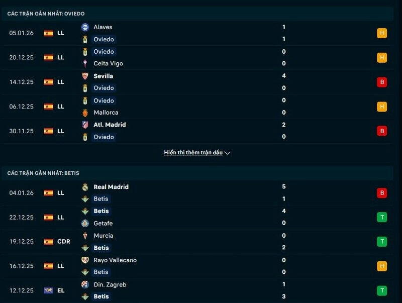 Phong độ Oviedo vs Real Betis