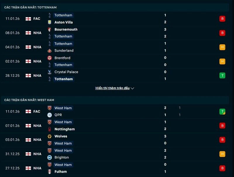 Tottenham vs West Ham - Những kẻ cùng khổ